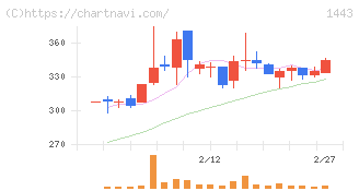 技研ホールディングス(1443)の日足チャート