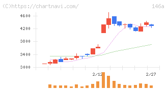 コロンビア・ワークス(146A)の日足チャート