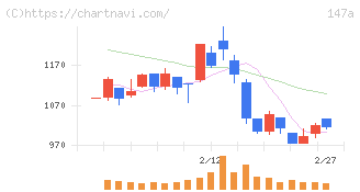 ソラコム(147A)の日足チャート