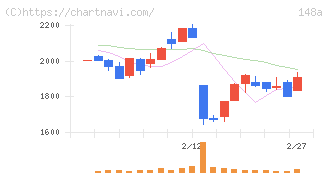 ハッチ・ワーク(148A)の日足チャート