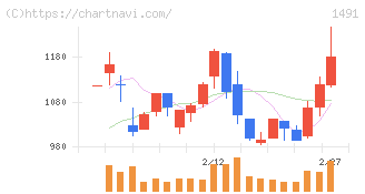 中外鉱業(1491)の日足チャート