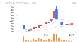 住石ホールディングス(1514)の日足チャート
