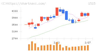 日鉄鉱業(1515)の日足チャート