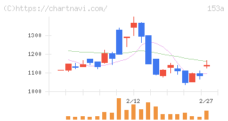 カウリス(153A)の日足チャート