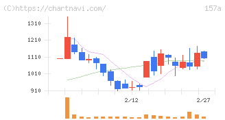 グリーンモンスター(157A)の日足チャート