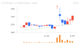 ＳＤＳホールディングス(1711)の日足チャート