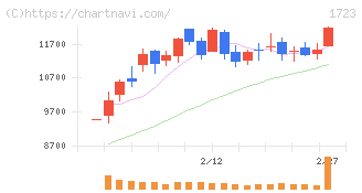 日本電技(1723)の日足チャート