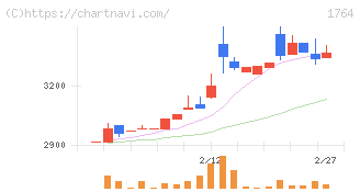 工藤建設(1764)の日足チャート
