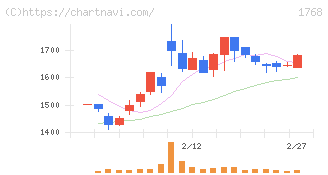 ソネック(1768)の日足チャート