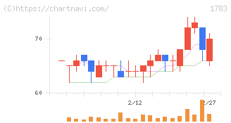 ｆａｎｔａｓｉｓｔａ(1783)の日足チャート