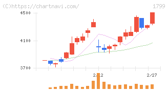 第一建設工業(1799)の日足チャート