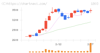 清水建設(1803)の日足チャート