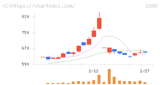 富士ピー・エス(1848)の日足チャート