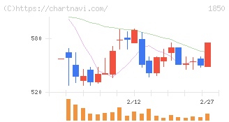 南海辰村建設(1850)の日足チャート