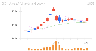 淺沼組(1852)の日足チャート
