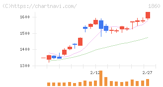 戸田建設(1860)の日足チャート