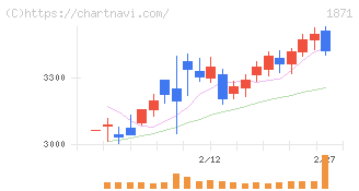 ピーエス・コンストラクション(1871)の日足チャート