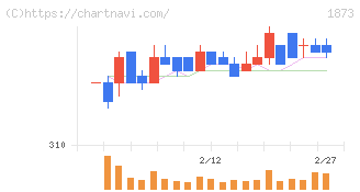 日本ハウスホールディングス(1873)の日足チャート