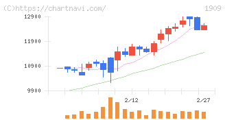 日本ドライケミカル(1909)の日足チャート