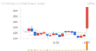 Ｃｈｏｒｄｉａ　Ｔｈｅｒａｐｅｕｔｉｃｓ(190A)の日足チャート