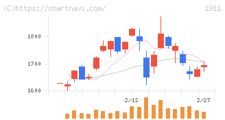 住友林業(1911)の日足チャート