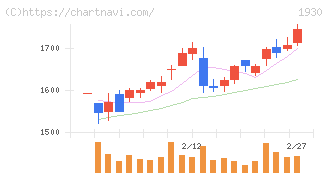 北陸電気工事(1930)の日足チャート