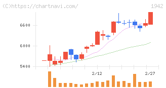 関電工(1942)の日足チャート
