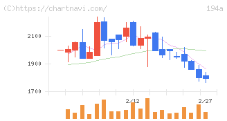ＷＯＬＶＥＳ　ＨＡＮＤ(194A)の日足チャート