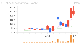 ＭＵＳＣＡＴ　ＧＲＯＵＰ(195A)の日足チャート