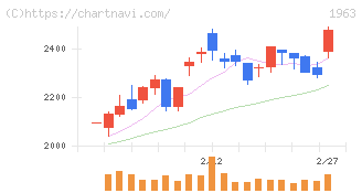 日揮ホールディングス(1963)の日足チャート