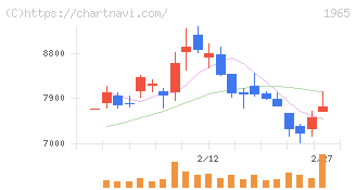 テクノ菱和(1965)の日足チャート
