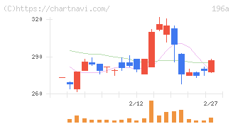 ＭＦＳ(196A)の日足チャート