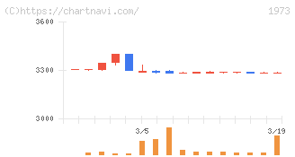 ＮＥＣネッツエスアイ(1973)の日足チャート