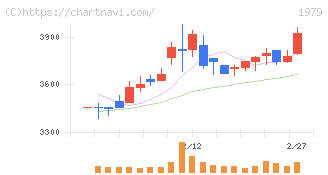 大気社(1979)の日足チャート