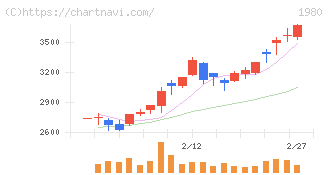ダイダン(1980)の日足チャート