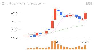 日比谷総合設備(1982)の日足チャート