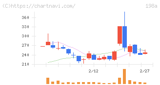ＰｏｓｔＰｒｉｍｅ(198A)の日足チャート