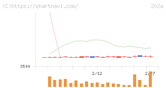 豆蔵(202A)の日足チャート