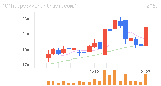 ＰＲＩＳＭ　ＢｉｏＬａｂ(206A)の日足チャート