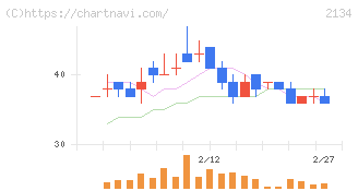 北浜キャピタルパートナーズ(2134)の日足チャート