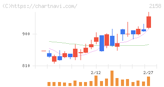 ＦＲＯＮＴＥＯ(2158)の日足チャート