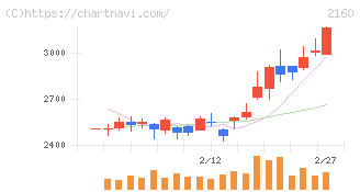 ジーエヌアイグループ(2160)の日足チャート
