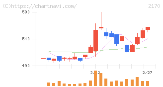 リンクアンドモチベーション(2170)の日足チャート