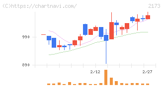 博展(2173)の日足チャート