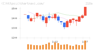 Ｌｉｂｅｒａｗａｒｅ(218A)の日足チャート