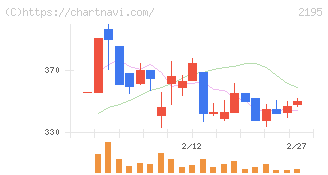 アミタホールディングス(2195)の日足チャート