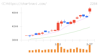 森永乳業(2264)の日足チャート