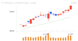 明治ホールディングス(2269)の日足チャート