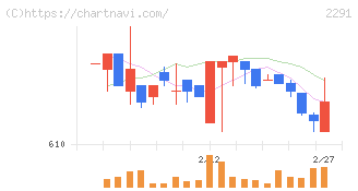福留ハム(2291)の日足チャート