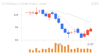 ＣＡＩＣＡ　ＤＩＧＩＴＡＬ(2315)の日足チャート